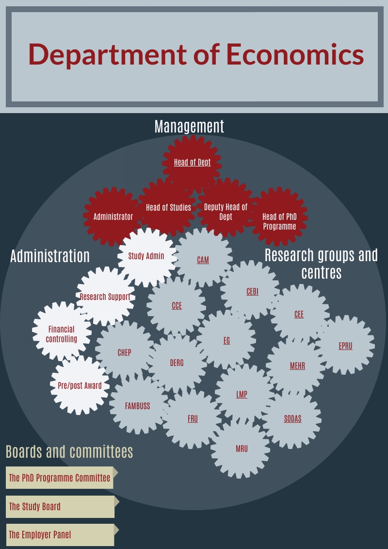 Our organization at Department of Economics, UCPH